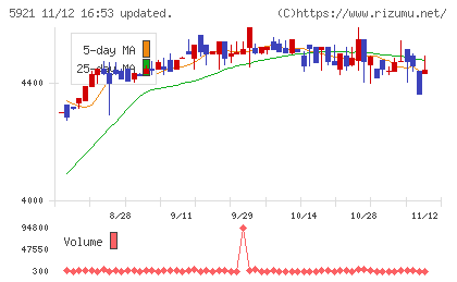 川岸工業チャート
