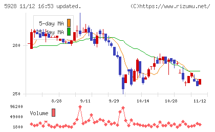 アルメタックスチャート