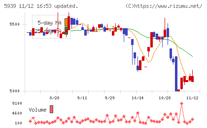 大谷工業チャート