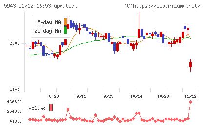 ノーリツチャート