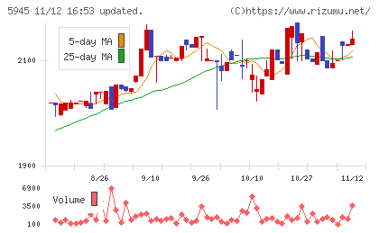 天龍製鋸チャート