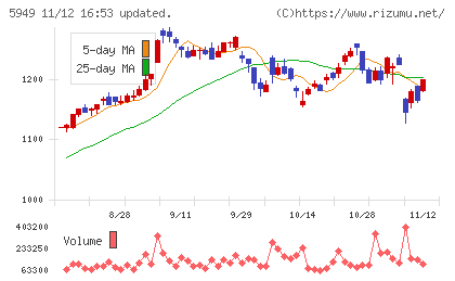 ユニプレスチャート