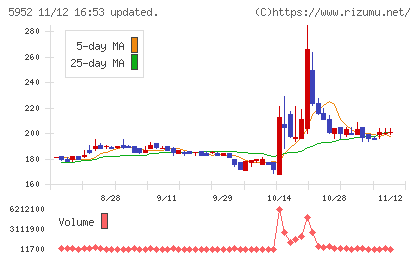 アマテイチャート