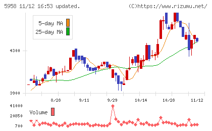三洋工業チャート