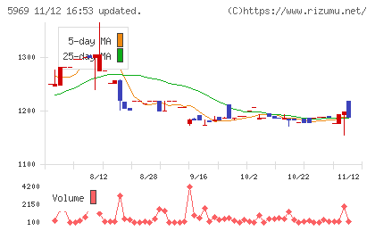 ロブテックスチャート
