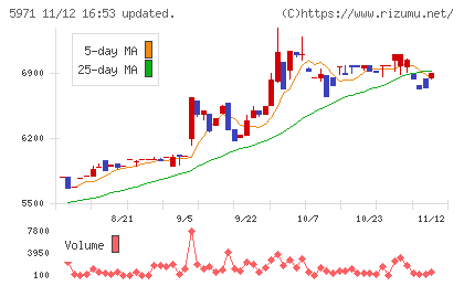 共和工業所チャート