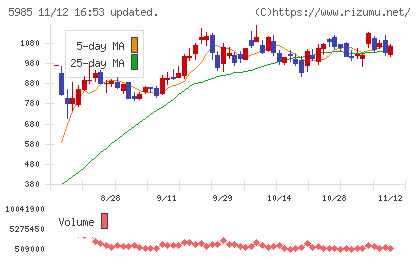 サンコールチャート