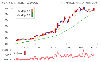 ニッパツチャート