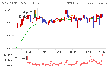 中央発條チャート