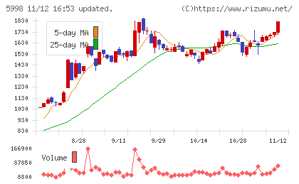 アドバネクスチャート