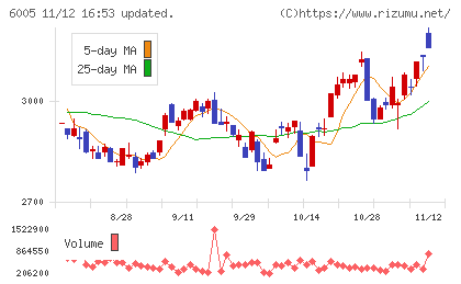 三浦工業チャート