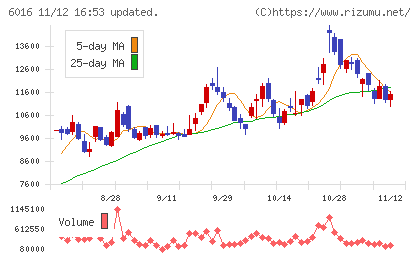 ジャパンエンジンコーポレーションチャート