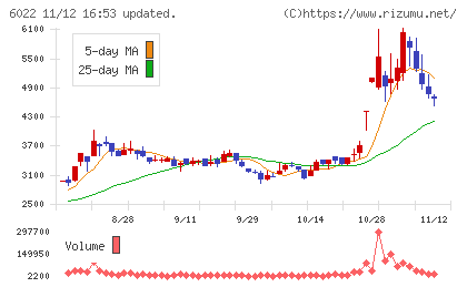 赤阪鐵工所チャート