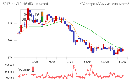 Ｇｕｎｏｓｙチャート