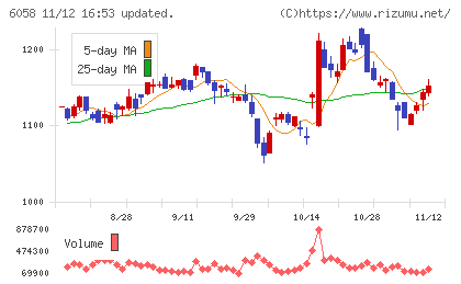 ベクトルチャート