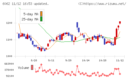 チャーム・ケア・コーポレーションチャート