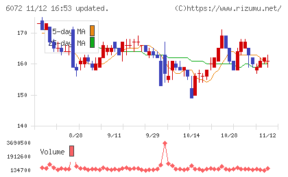 地盤ネットホールディングスチャート