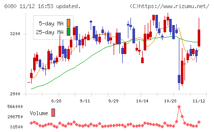 Ｍ＆Ａキャピタルパートナーズチャート
