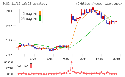 ＥＲＩホールディングスチャート