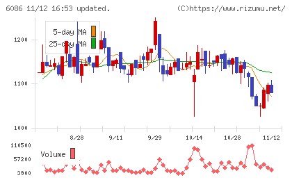 シンメンテホールディングスチャート