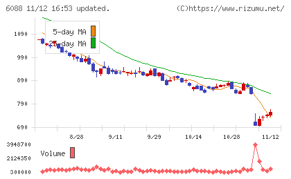 シグマクシス・ホールディングスチャート