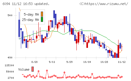 フリークアウト・ホールディングスチャート