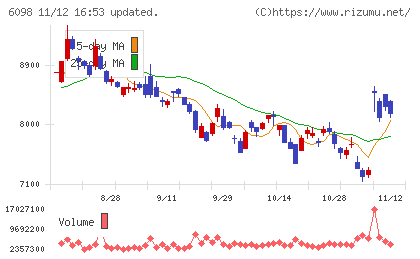 リクルートホールディングスチャート