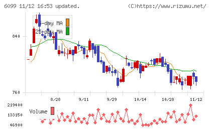 エランチャート
