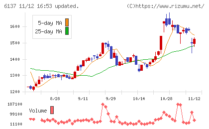 小池酸素工業チャート