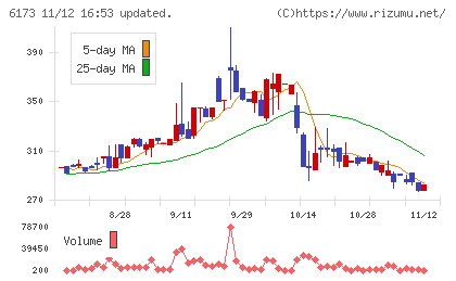 アクアラインチャート