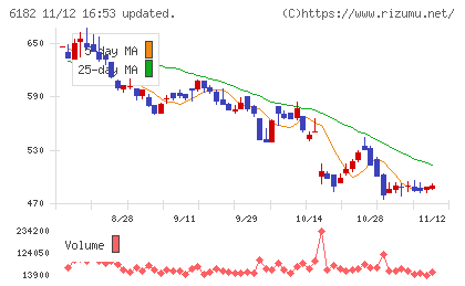 メタリアルチャート