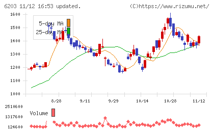 豊和工業チャート