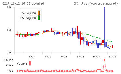 津田駒工業チャート