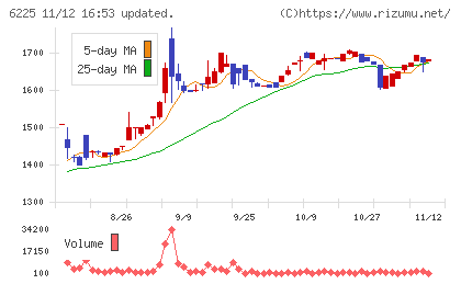 エコムチャート