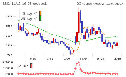 ＡＣＳＬチャート