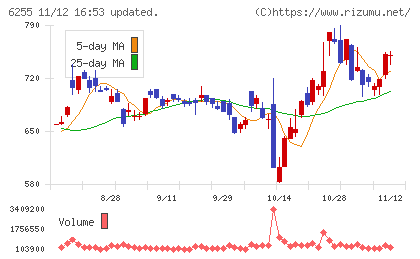 エヌ・ピー・シーチャート