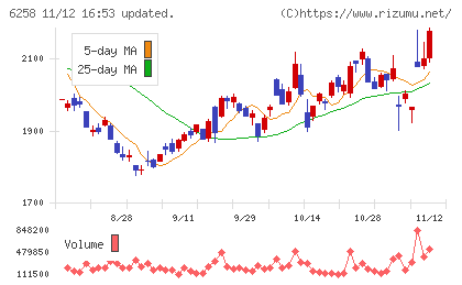 平田機工チャート