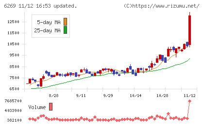 三井海洋開発チャート