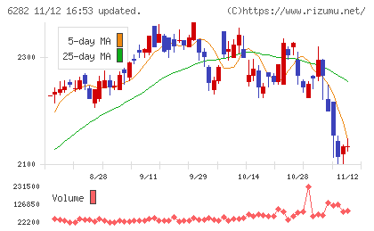 オイレス工業チャート
