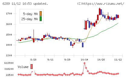 技研製作所チャート