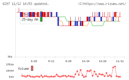 鉱研工業チャート