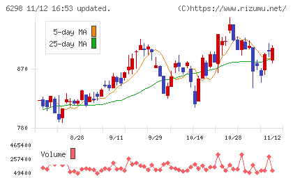 ワイエイシイホールディングスチャート