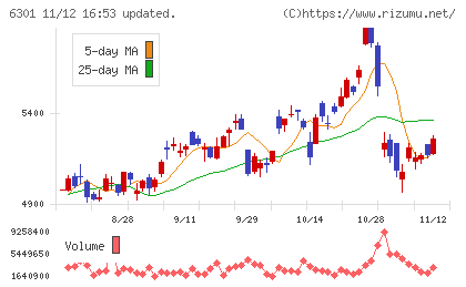 コマツチャート