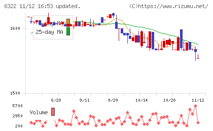タクミナチャート