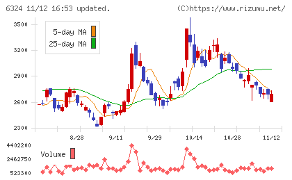 ハーモニック・ドライブ・システムズチャート