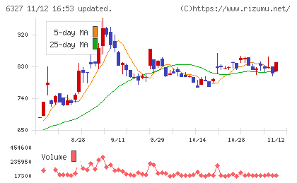 北川精機チャート