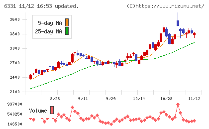 三菱化工機チャート