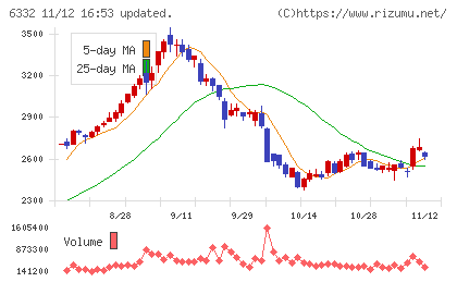 月島ホールディングスチャート