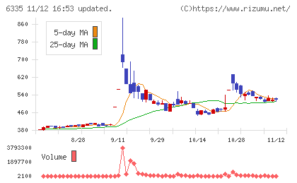 東京機械製作所チャート