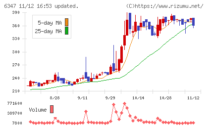 プラコーチャート